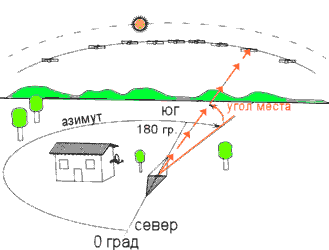direct satellite